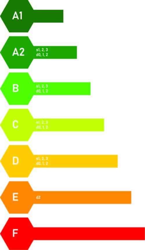 Reakcija į ugnį ir atsparumas ugniai